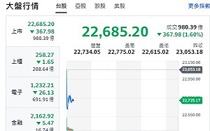 台股開黑》大盤跌深逾400點 台積跌回測1000元關卡