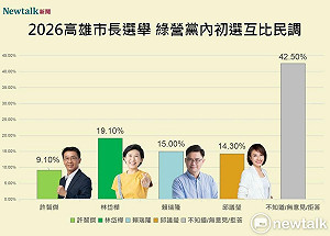 2026高雄市長最新民調1》挺住了!林岱樺不受助理費案所困 黨內四人互比仍居第一