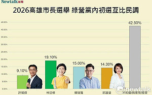 2026高雄市長最新民調1》挺住了!林岱樺不受助理費案所困 黨內四人互比仍居第一
