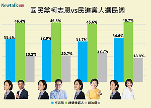 2026高雄市長最新民調2》民進黨4將對戰柯志恩皆完勝 林岱樺贏最大