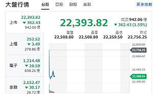 台股開盤》大盤跌深逾362點、台積失守千元大關、F4綠油油