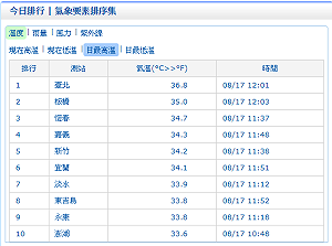 快訊》高溫開始飆！中午台北衝上36.8度