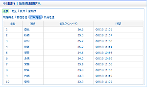 高溫+紫外線狂飆 注意午後雷陣雨
