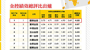 一圖秒看2017金控經營績效  國泰金奪冠