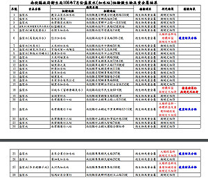 南投縣加水站水質複檢   結果出爐