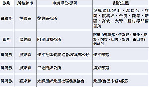 剩6天！想在今年申報傳統領域土地劃設者動作要快