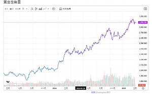 俄烏停火添變數 歐元英鎊走強 美元跌落 避險黃金走揚