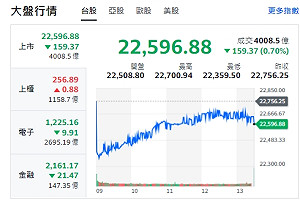 台股收盤》台積再挺川普晶片夢 險守千元 究竟利空或利多？