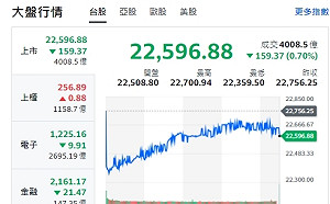 台股收盤》台積再挺川普晶片夢 險守千元 究竟利空或利多？
