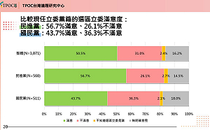 大罷免》罷團要注意了！過半民眾滿意選區立委 倒閣重選綠沒優勢