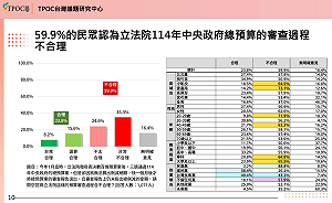 民調》近6成認為總預算審查不合理 4成要藍白為立院衝突負責
