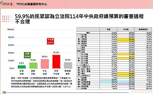 民調》近6成認為總預算審查不合理 4成要藍白為立院衝突負責