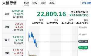 台股開盤》加墨關稅延了！美股行情拉高  大盤、電子紅翻黑