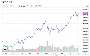 加墨關稅延期 黃金短線下挫 專家：長線仍看好