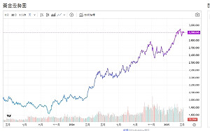 德擴大建設打壓美元走弱 加墨關稅暫緩 黃金成避風港