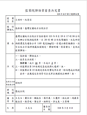宜蘭地院法官張軒豪酒駕被捉 監院通過彈劾移送懲戒法院審理