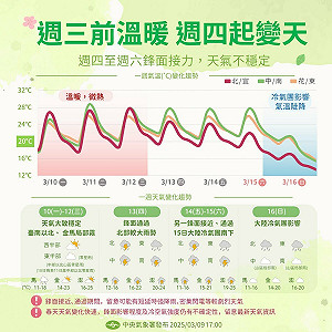 下週天氣一圖看!氣溫一路下滑 週四起2波鋒面接力