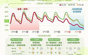 下週天氣一圖看！氣溫一路下滑 週四起2波鋒面接力