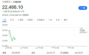 台股開盤》大盤跌逾百點、台積電殺破千元、一片綠油油