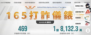 行政院:打詐2.0有成、每日報案數從500件降至340件
