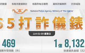 行政院：打詐2.0有成、每日報案數從500件降至340件