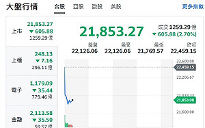 台股開黑》大盤跌深逾600點 權值F4慘跌 類股齊跌