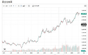 美元指數續走弱 川普政策多變 黃金賣壓出籠 