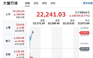 台股開盤》大盤漲逾百點 台積電反彈 台幣匯率是關鍵