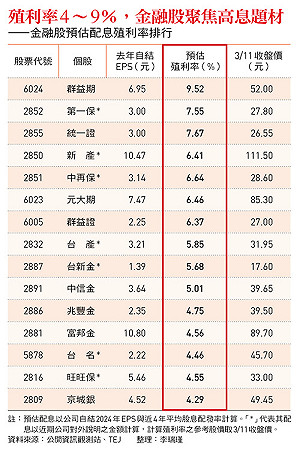 殖利率最高9%!金融三業高息題材誘人 首選3優銀行股:中信金、玉山金、台新金…最佳買點這樣找
