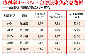 殖利率最高9％！金融三業高息題材誘人 首選3優銀行股：中信金、玉山金、台新金…最佳買點這樣找