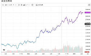 關稅戰、美債殖利率降、美元疲軟 專家：黃金逢低買入
