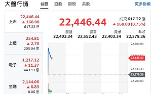台股開盤》大盤漲逾265點、台積行情來了、電子權值F4揚升 