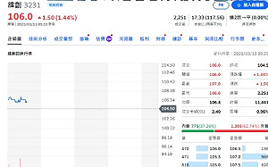 緯創資通連續四年 獲選全球百大創新機構 