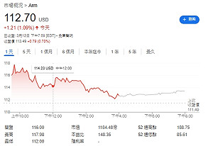 Arm瞄準車用市場  加速提升AI應用效能