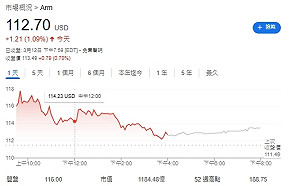 Arm瞄準車用市場  加速提升AI應用效能