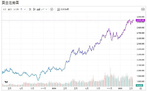 美國經濟衰退隱憂 黃金短線拋售 專家:長期利多