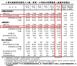 年終獎金入袋!主計總處:本國籍全時受僱員工總薪資平均12萬1611元
