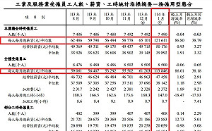 年終獎金入袋！主計總處：本國籍全時受僱員工總薪資平均12萬1611元