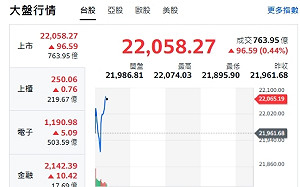 台股開盤》台股反彈乏力 戲劇性翻紅 台積電失守年線