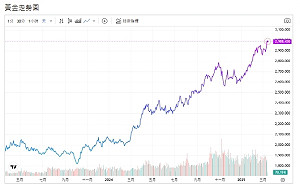 美歐酒類關稅吵不停 避險情緒升溫 黃金表現強勁