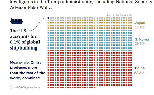 CSIS：台灣是中國造船買家 長榮輪與福建號同廠建造