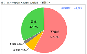 民調：不贊成「大罷免」者比贊成者多25.3% 但二階罷免成案可能性高