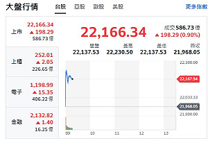 台股開盤》大盤漲200點 中小股 權值F4齊步漲