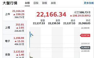 台股開盤》大盤漲200點 中小股 權值F4齊步漲 
