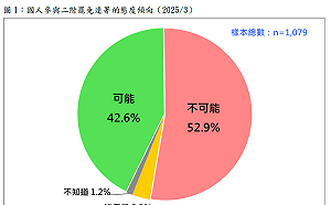 台灣民意基金會民調：43%選民可能參與二階罷免連署 藍綠宣講添柴火