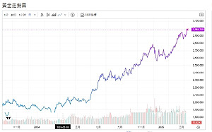 貿易衝突升溫 股市拋售潮 美消費者信心低 專家：提振黃金
