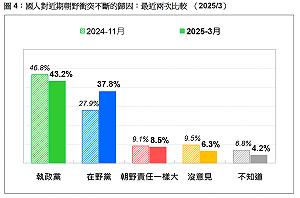 朝野衝突民調:綠應負較大責任、但在野黨4個月飆10%不滿