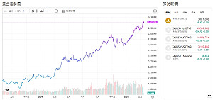 全球貿易戰 央行購金需求 金價衝破3000美元大關