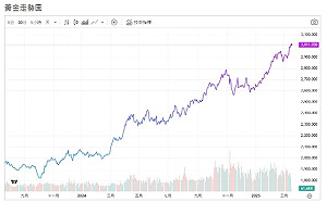 全球貿易戰 央行購金需求 金價衝破3000美元大關
