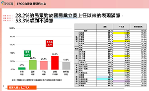 民調》藍白立委滿意度剩不到3成 國民黨立委滿意度兩週狂降6.3%